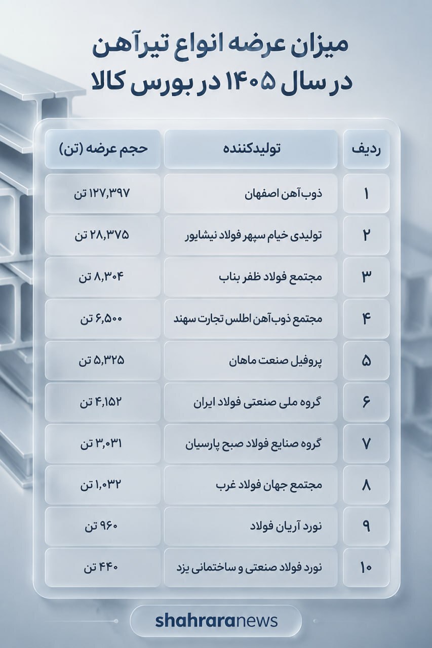 گزارش تحلیلی از میزان عرضه تیرآهن در بازار | بررسی رشد ۳۰ درصدی و مقایسه عمکلرد ۱۰ تولید کننده برتر+ جداول آماری و مقایسهای گزارش تحلیلی از میزان عرضه تیرآهن در بازار | بررسی رشد ۳۰ درصدی و مقایسه عمکلرد ۱۰ تولید کننده برتر+ جداول آماری و مقایسهای