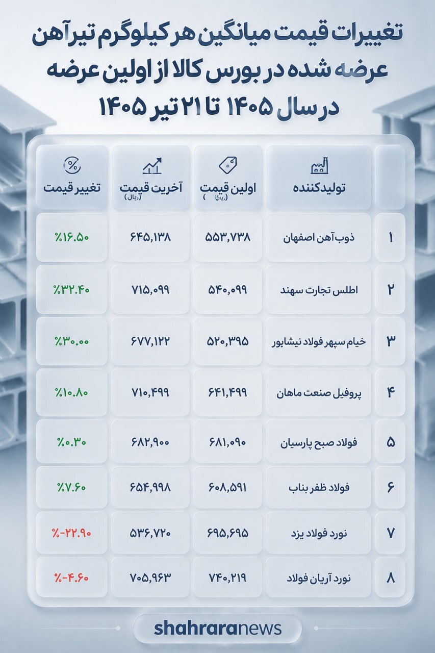 گزارش تحلیلی از میزان عرضه تیرآهن در بازار | بررسی رشد ۳۰ درصدی و مقایسه عمکلرد ۱۰ تولید کننده برتر+ جداول آماری و مقایسهای گزارش تحلیلی از میزان عرضه تیرآهن در بازار | بررسی رشد ۳۰ درصدی و مقایسه عمکلرد ۱۰ تولید کننده برتر+ جداول آماری و مقایسهای