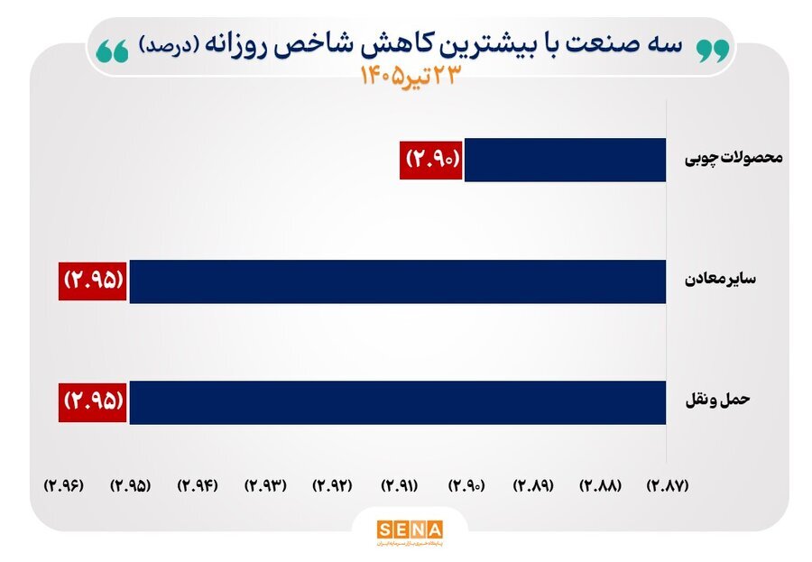 بازار سهام بعد از ۲ روز ریزش سنگین به تعادل رسید (۲۳ تیر ۱۴۰۵) + بررسی وضعیت صنایع پیشرو بازار سهام بعد از ۲ روز ریزش سنگین به تعادل رسید (۲۳ تیر ۱۴۰۵) + بررسی وضعیت صنایع پیشرو
