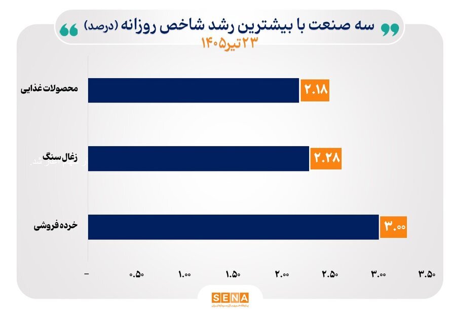 بازار سهام بعد از ۲ روز ریزش سنگین به تعادل رسید (۲۳ تیر ۱۴۰۵) + بررسی وضعیت صنایع پیشرو بازار سهام بعد از ۲ روز ریزش سنگین به تعادل رسید (۲۳ تیر ۱۴۰۵) + بررسی وضعیت صنایع پیشرو