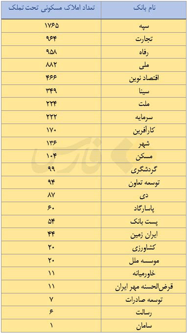 بانک‌ها هر کدام چند ملک مسکونی دارند؟