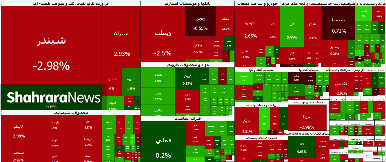 بورس؛ از آغاز سبز تا پایان سرخ | گزارش وضعیت بازار سهام (۲۴ تیر ۱۴۰۵) بورس؛ از آغاز سبز تا پایان سرخ | گزارش وضعیت بازار سهام (۲۴ تیر ۱۴۰۵)
