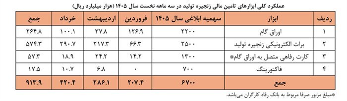 رشد ۲۴ برابری تامین مالی زنجیره تولید در ۳ ماه نخست ۱۴۰۵ رشد ۲۴ برابری تامین مالی زنجیره تولید در ۳ ماه نخست ۱۴۰۵