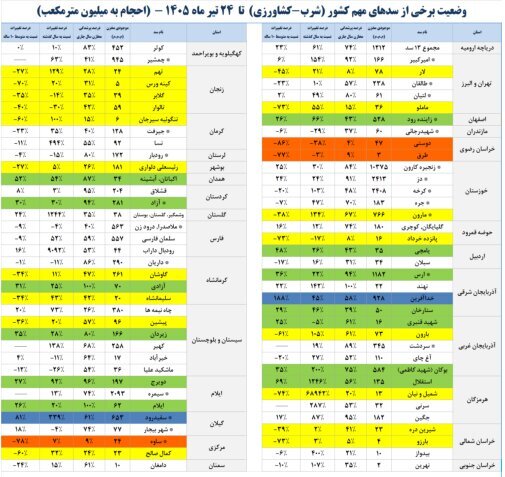 کمآبی در سدهای راهبردی ادامه دارد | دوستی، لار، طرق و پانزده خرداد زیر ۱۰ درصد کمآبی در سدهای راهبردی ادامه دارد | دوستی، لار، طرق و پانزده خرداد زیر ۱۰ درصد