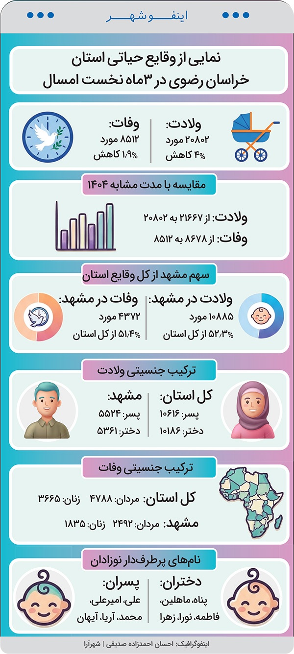 «پناه» و «علی» پرتکرارترین اسامی ثبت شده سه ماهه اول امسال در خراسان رضوی