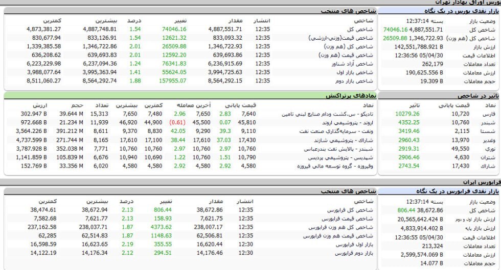 گزارش وضعیت بازار سهام (۳۰ تیر ۱۴۰۵) | رشد ۷۴ هزار واحدی شاخص کل بورس گزارش وضعیت بازار سهام (۳۰ تیر ۱۴۰۵) | رشد ۷۴ هزار واحدی شاخص کل بورس