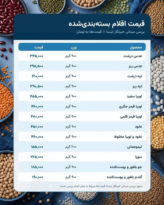 کاهش ۲۵ درصدی قیمت خرید عمده حبوبات (۳۰ تیر ۱۴۰۵) کاهش ۲۵ درصدی قیمت خرید عمده حبوبات (۳۰ تیر ۱۴۰۵)