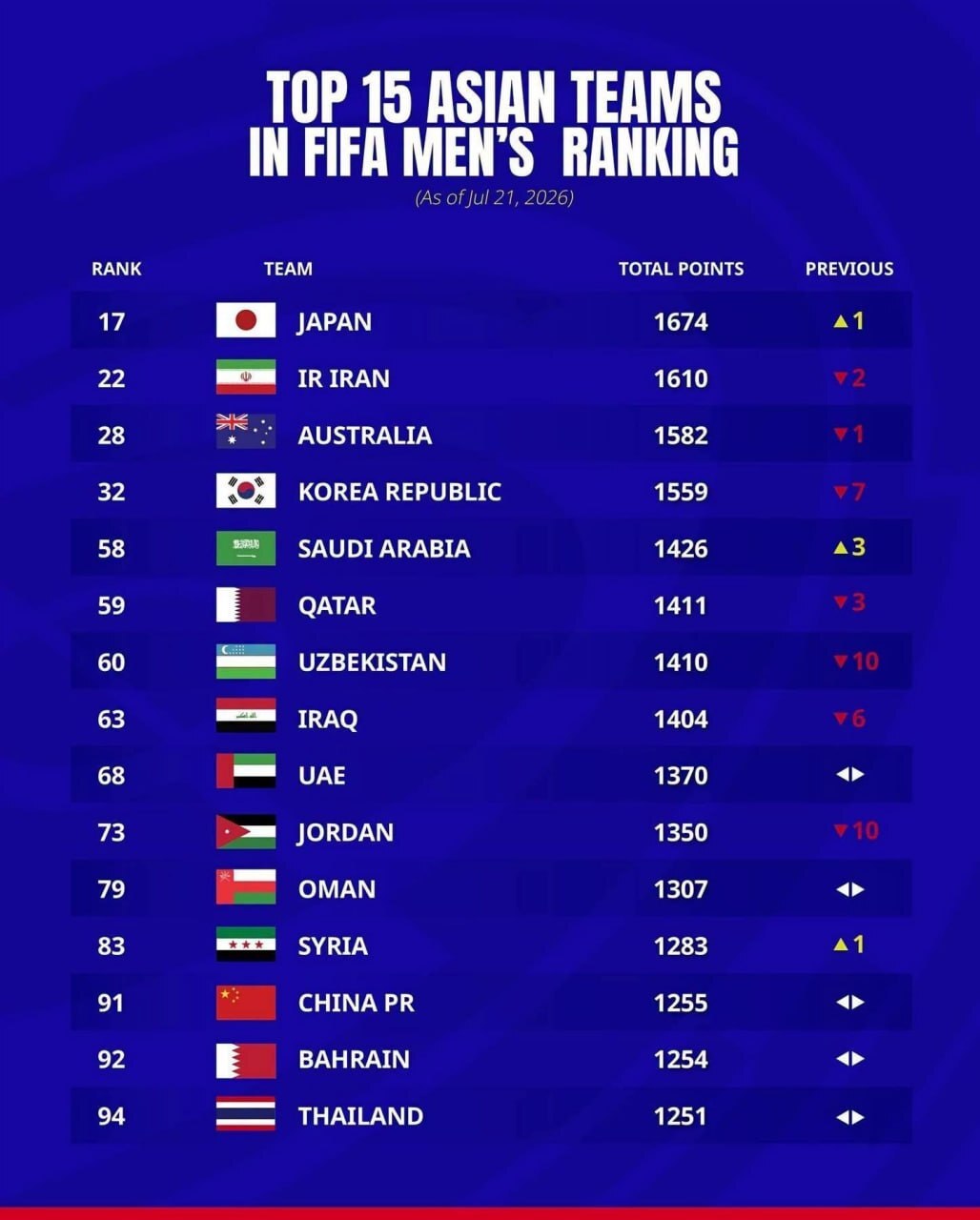 ژاپن همچنان بهترین تیم آسیا؛ ایران در جایگاه دوم قاره پس از جام جهانی ۲۰۲۶