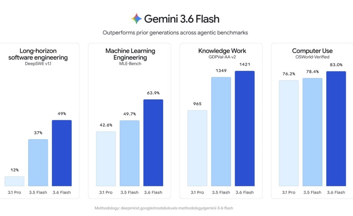 گوگل سه مدل جدید جمنای را معرفی کرد؛ خبری از Gemini ۳.۵ Pro نیست مقایسه Gemini 3.6 Flash Lite