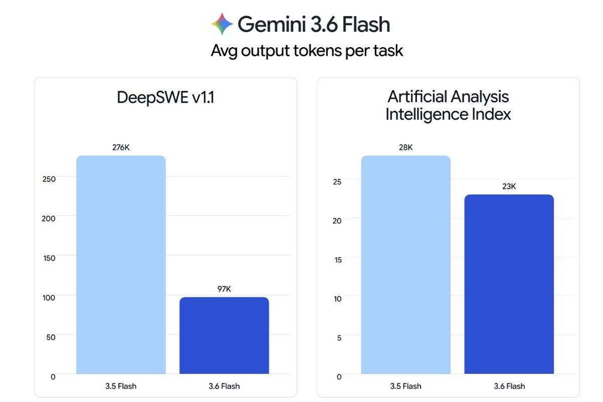 گوگل سه مدل جدید جمنای را معرفی کرد؛ خبری از Gemini ۳.۵ Pro نیست مقایسه Gemini 3.6 Flash