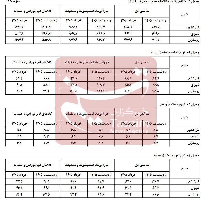 نرخ تورم سالانه خرداد ۶۲ درصد شد