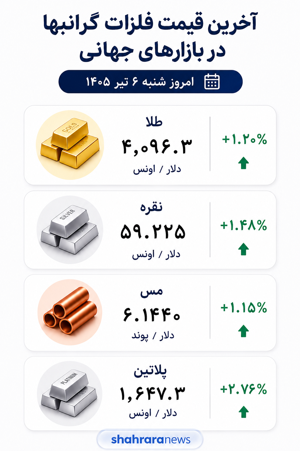 بازار جهانی فلزات گران‌بها سبز رنگ شد (۶ تیر ۱۴۰۵)