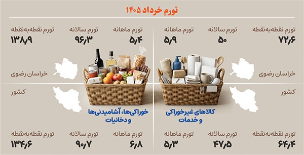سهم عوامل ساختاری و شوکهای اخیر در تورم | جنگ، متهم اصلی تورم؟ سهم عوامل ساختاری و شوکهای اخیر در تورم | جنگ، متهم اصلی تورم؟