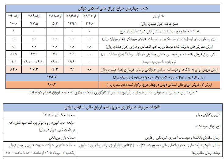 نتیجه چهارمین حراج اوراق مالی اسلامی دولتی در سال ۱۴۰۵ و تاریخ برگزاری حراج پنجم