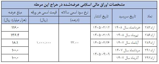 نتیجه چهارمین حراج اوراق مالی اسلامی دولتی در سال ۱۴۰۵ و تاریخ برگزاری حراج پنجم