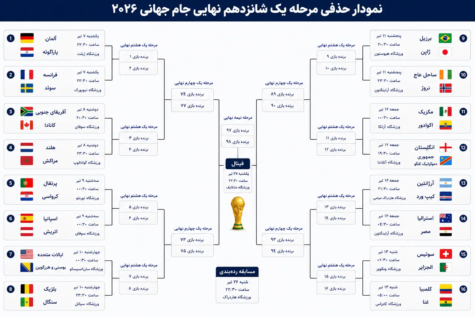 برنامه کامل مرحله حذفی جام جهانی ۲۰۲۶ + تاریخ و ساعت بازی‌ها و نمودار درختی تا فینال
