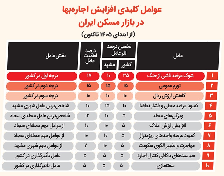 تورم، کمبود عرضه و سیاستهای ناتمام، از عوامل اصلی جهش اجارههاست | تولید مسکن، ترمز اجارهبها تورم، کمبود عرضه و سیاستهای ناتمام، از عوامل اصلی جهش اجارههاست | تولید مسکن، ترمز اجارهبها