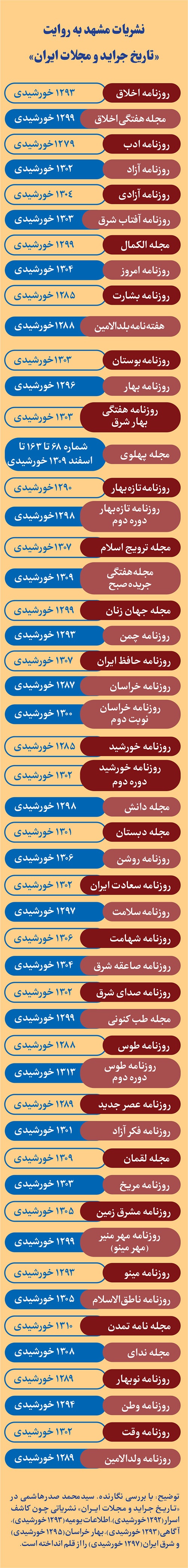 نگاهی به کتاب «تاریخ جراید و مجلات ایران» و روزنامه‌های مشهدی معرفی شده در آن | اولین فرهنگ‌نامه مطبوعاتی ایران
