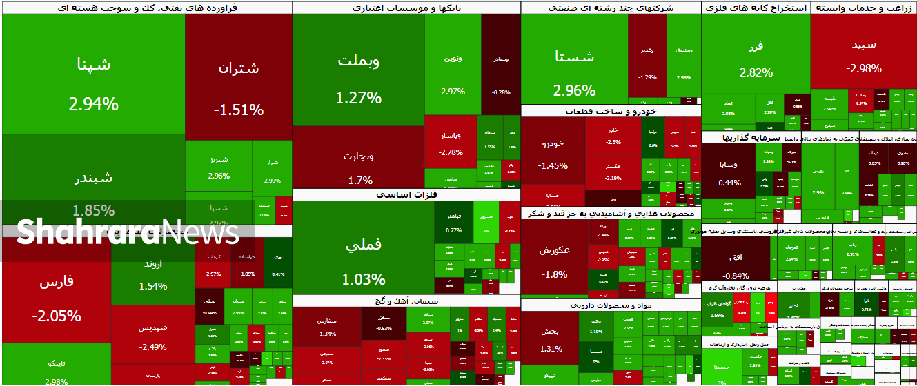 بورس به نفع کوچکترها تمام شد | گزارش وضعیت بازار سهام (۸ تیر ۱۴۰۵) بورس به نفع کوچکترها تمام شد | گزارش وضعیت بازار سهام (۸ تیر ۱۴۰۵)