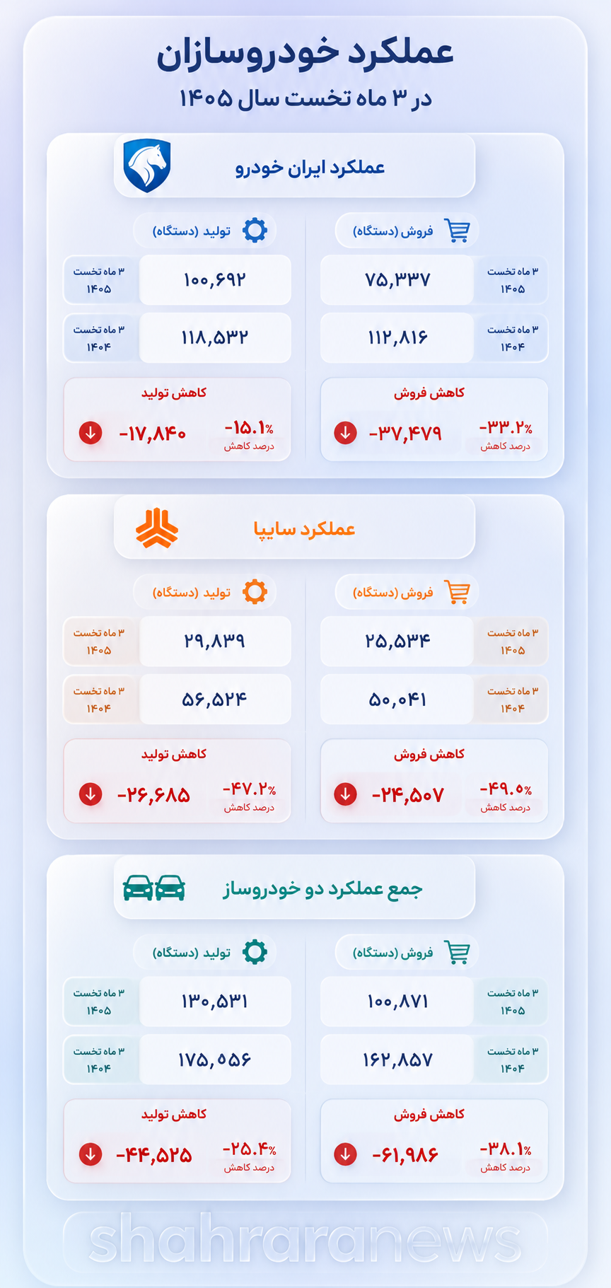 ایران خودرو و سایپا در تلاش برای جبران عقب‌ماندگی | افت تولید خودروسازان در ۳ ماه اول سال به ۲۵ درصد رسید