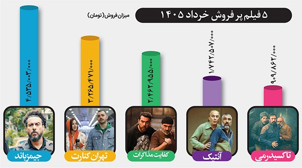 نگاهی به فروش سینماهای خراسان رضوی در آخرین ماه بهار ۱۴۰۵ | جیمز باند گیشه مشهد را فتح کرد نگاهی به فروش سینماهای خراسان رضوی در آخرین ماه بهار ۱۴۰۵ | جیمز باند گیشه مشهد را فتح کرد