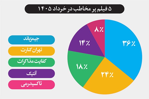 نگاهی به فروش سینماهای خراسان رضوی در آخرین ماه بهار ۱۴۰۵ | جیمز باند گیشه مشهد را فتح کرد نگاهی به فروش سینماهای خراسان رضوی در آخرین ماه بهار ۱۴۰۵ | جیمز باند گیشه مشهد را فتح کرد