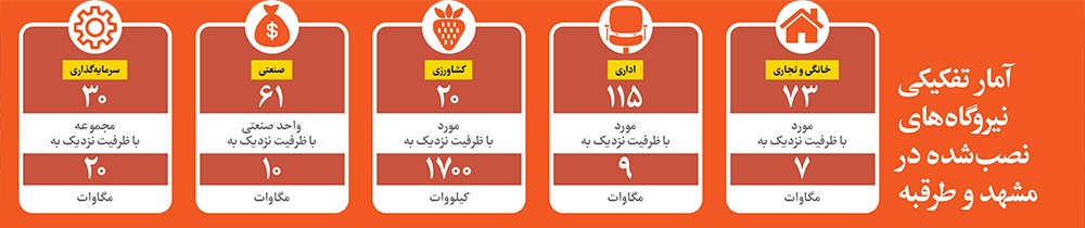 ظرفیت نیروگاه‌های خورشیدی مشهد به ۴۵ مگاوات رسیده است | عبور از ناترازی با قدرت نور