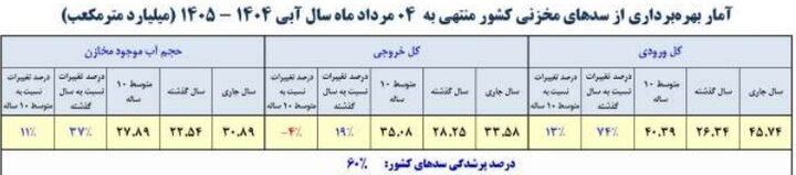 رشد ۳۷ درصدی ذخیره آب سدها، اما «دوستی» هنوز تشنه است رشد ۳۷ درصدی ذخیره آب سدها، اما «دوستی» هنوز تشنه است