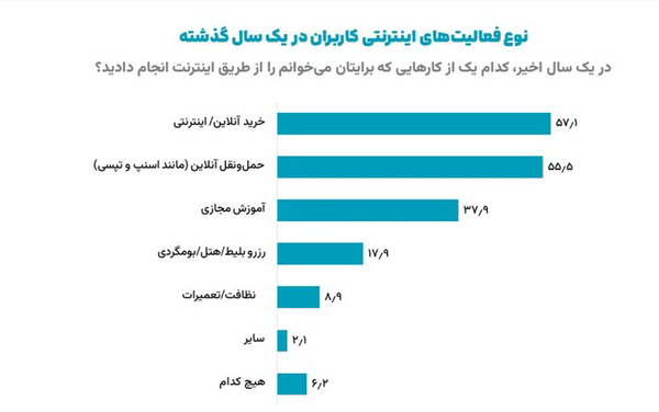 خرید آنلاین پرطرفدارترین خدمات اینترنتی در ایران است خرید آنلاین پرطرفدارترین خدمات اینترنتی در ایران است