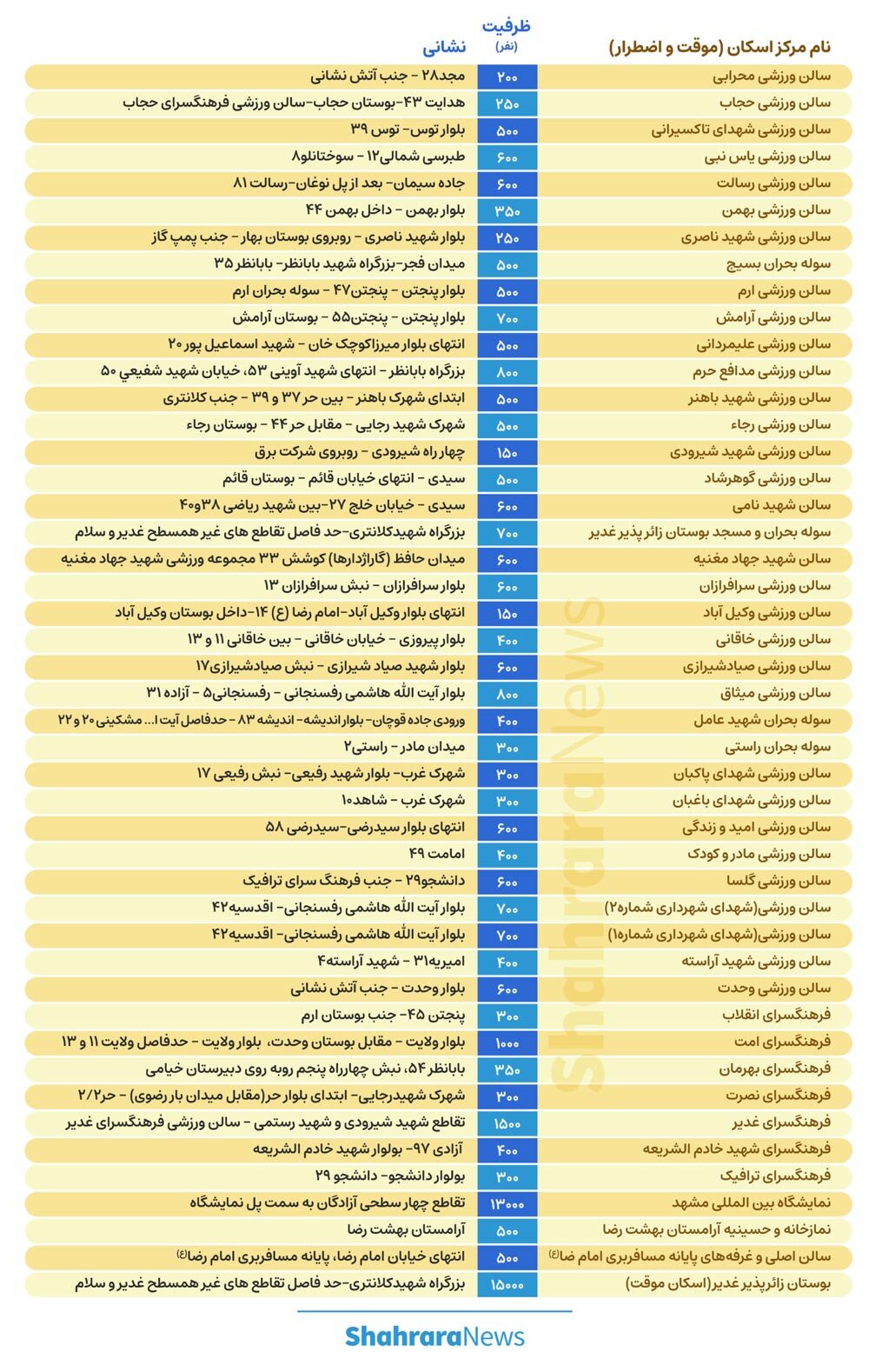 لیست مراکز اسکان موقت و اضطراری شهرداری مشهد برای دهه پایانی صفر + آدرس لیست مراکز اسکان موقت و اضطراری شهرداری مشهد برای دهه پایانی صفر + آدرس