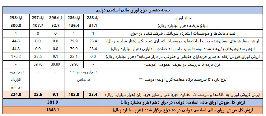 تأمین مالی دولت گرانتر شد؛ نرخ سود اوراق به مرز ۴۰ درصد رسید (۲۴ مرداد ۱۴۰۵) تأمین مالی دولت گرانتر شد؛ نرخ سود اوراق به مرز ۴۰ درصد رسید (۲۴ مرداد ۱۴۰۵)