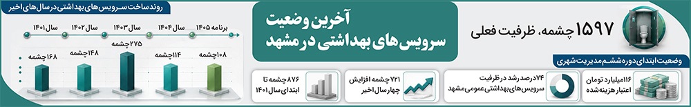 سرویسهای بهداشتی شهر مشهد از استاندارد جهانی عبور کرد. سرویسهای بهداشتی شهر مشهد از استاندارد جهانی عبور کرد.