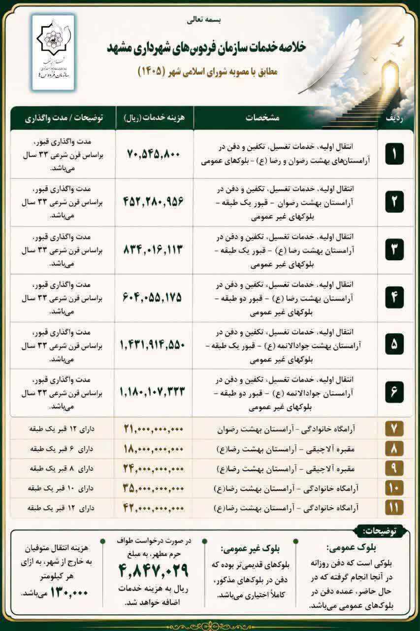 تعرفه خدمات آرامستانهای مشهد در سال ۱۴۰۵ اعلام شد تعرفه خدمات آرامستانهای مشهد در سال ۱۴۰۵ اعلام شد