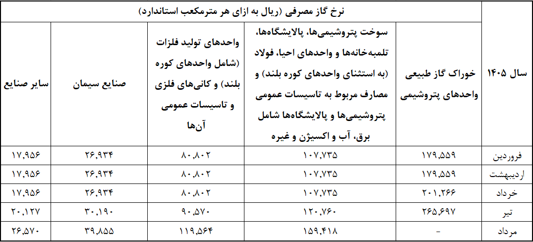 افزایش نرخ گاز خوراک مصرفی صنایع پتروشیمی و سیمان در مرداد ۱۴۰۵ افزایش نرخ گاز خوراک مصرفی صنایع پتروشیمی و سیمان در مرداد ۱۴۰۵