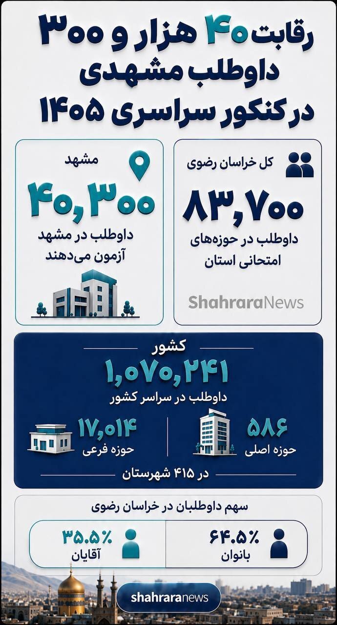 رقابت ۴۰ هزار و ۳۰۰ داوطلب مشهدی در کنکور سراسری ۱۴۰۵ رقابت ۴۰ هزار و ۳۰۰ داوطلب مشهدی در کنکور سراسری ۱۴۰۵