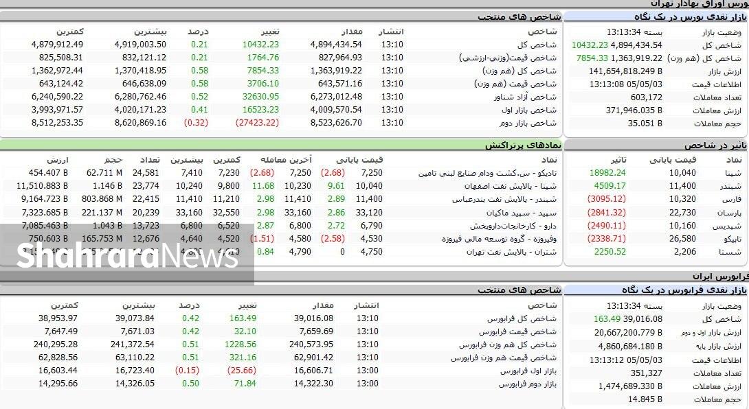 بازگشت تعادل و امید به بازار سرمایه | شاخص کل بورس در یکقدمی کانال ۴.۹ میلیون واحد بازگشت تعادل و امید به بازار سرمایه | شاخص کل بورس در یکقدمی کانال ۴.۹ میلیون واحد