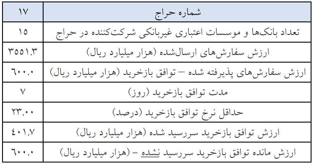 بانک مرکزی ۳ هزار همت تقاضای نقدینگی بانک‌ها را رد کرد (۵ مرداد ۱۴۰۵)