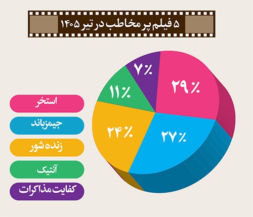 نگاهی به فروش سینماهای خراسان رضوی در تیر ۱۴۰۵ | فیلمهای تازه امید را به گیشه برگرداندند نگاهی به فروش سینماهای خراسان رضوی در تیر ۱۴۰۵ | فیلمهای تازه امید را به گیشه برگرداندند