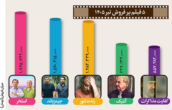 نگاهی به فروش سینماهای خراسان رضوی در تیر ۱۴۰۵ | فیلمهای تازه امید را به گیشه برگرداندند نگاهی به فروش سینماهای خراسان رضوی در تیر ۱۴۰۵ | فیلمهای تازه امید را به گیشه برگرداندند