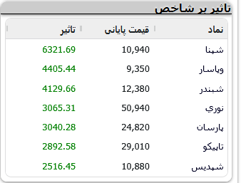 تداوم صعود در خیال آسوده | رشد ۵۹ هزار واحدی نماگر اصلی بورس (۶ مرداد ۱۴۰۵) تداوم صعود در خیال آسوده | رشد ۵۹ هزار واحدی نماگر اصلی بورس (۶ مرداد ۱۴۰۵)