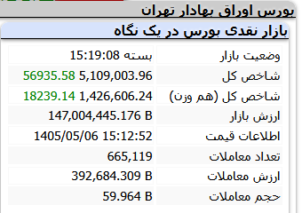 تداوم صعود در خیال آسوده | رشد ۵۹ هزار واحدی نماگر اصلی بورس (۶ مرداد ۱۴۰۵) تداوم صعود در خیال آسوده | رشد ۵۹ هزار واحدی نماگر اصلی بورس (۶ مرداد ۱۴۰۵)