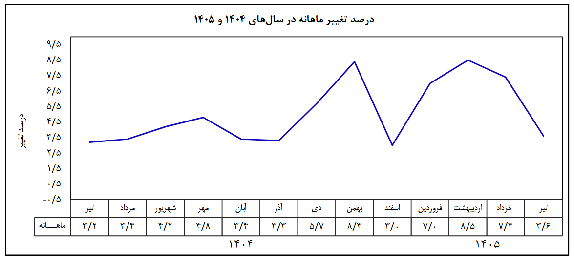 تورم ماهانه در تیر ۱۴۰۵ نصف شد | مهار رشد افسارگسیخته قیمتها با کنترل نقدینگی تورم ماهانه در تیر ۱۴۰۵ نصف شد | مهار رشد افسارگسیخته قیمتها با کنترل نقدینگی