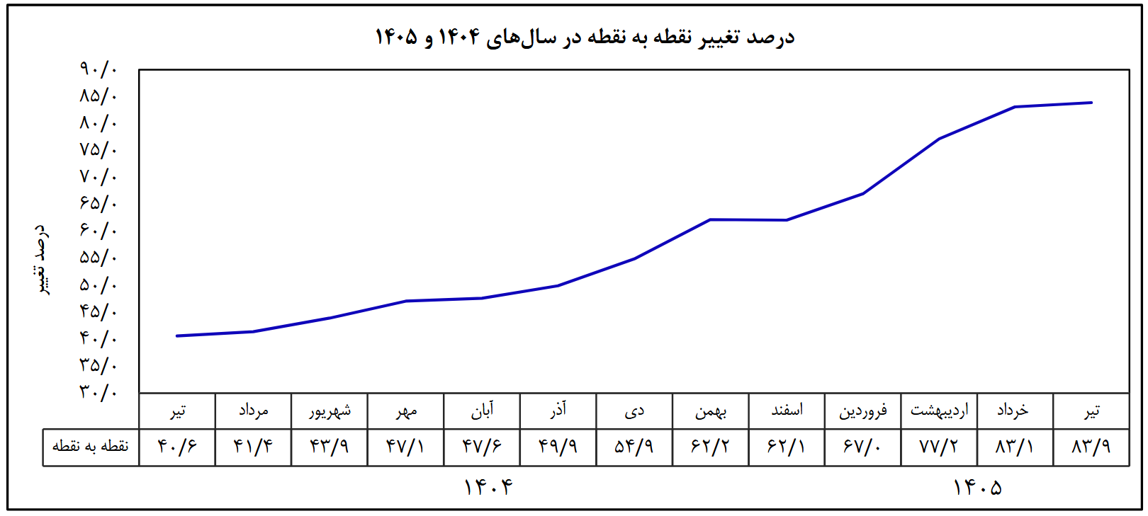 تورم ماهانه در تیر ۱۴۰۵ نصف شد | مهار رشد افسارگسیخته قیمتها با کنترل نقدینگی تورم ماهانه در تیر ۱۴۰۵ نصف شد | مهار رشد افسارگسیخته قیمتها با کنترل نقدینگی