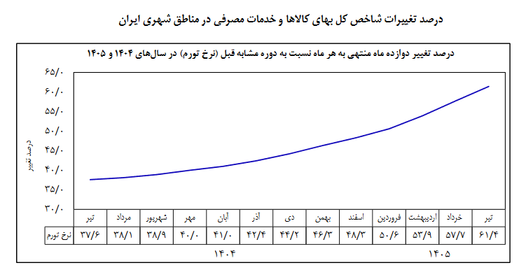 تورم ماهانه در تیر ۱۴۰۵ نصف شد | مهار رشد افسارگسیخته قیمتها با کنترل نقدینگی تورم ماهانه در تیر ۱۴۰۵ نصف شد | مهار رشد افسارگسیخته قیمتها با کنترل نقدینگی