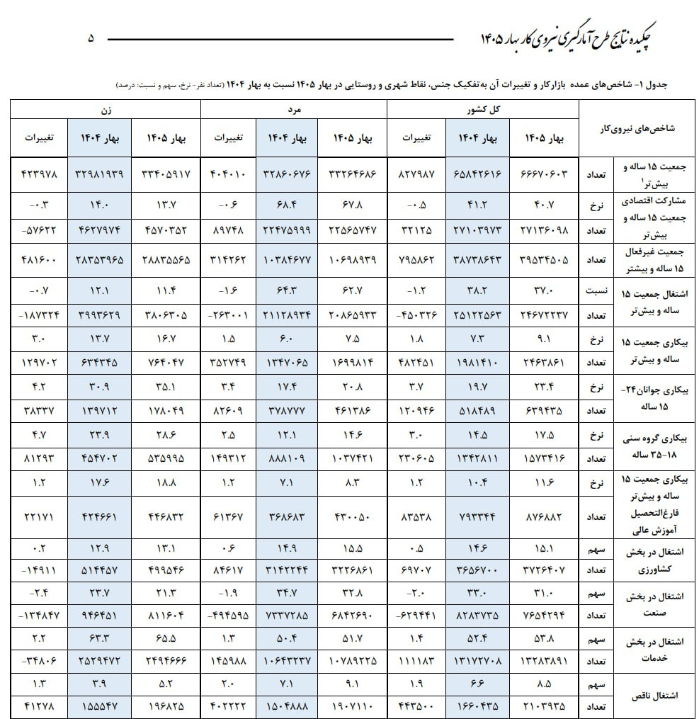 مرکز آمار ایران: نرخ بیکاری در بهار ۱۴۰۵ به ۹.۱ درصد رسید مرکز آمار ایران: نرخ بیکاری در بهار ۱۴۰۵ به ۹.۱ درصد رسید