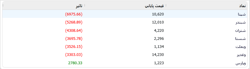 ترس بازار از احتمال تدوام جنگ (۷ مرداد ۱۴۰۵) | ریزش نیم درصدی شاخص بورس