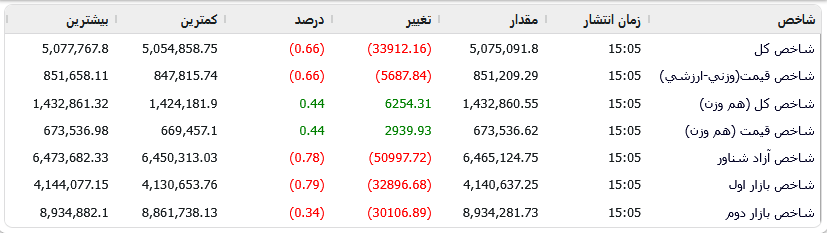 ترس بازار از احتمال تدوام جنگ (۷ مرداد ۱۴۰۵) | ریزش نیم درصدی شاخص بورس