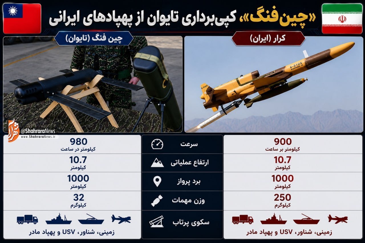 «چینفنگ»، کپیکاری تایوان از پهپاد «کرار» | وقتی جهان به سبک ایران میجنگد «چینفنگ»، کپیکاری تایوان از پهپاد «کرار» | وقتی جهان به سبک ایران میجنگد