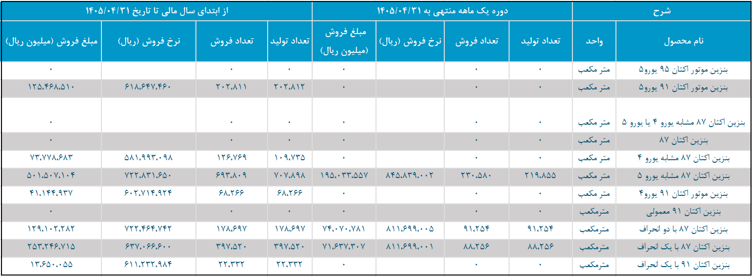 پالایش نفت اصفهان هر لیتر بنزین به دولت چند می‌‎فروشد؟