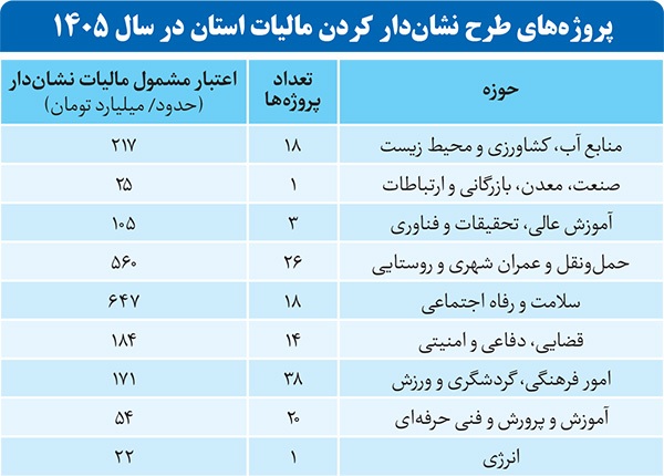خرج مالیات برای پروژه‌های ملی استان خراسان رضوی